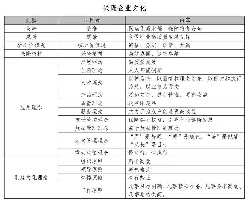 湖南興隆種業(yè)有限公司,長(zhǎng)沙稻谷種植與銷售,長(zhǎng)沙農(nóng)作物品種的選育,長(zhǎng)沙農(nóng)業(yè)病蟲害防治服務(wù)